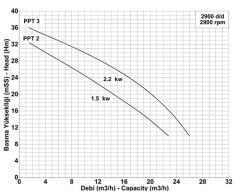 Paslanma Pompa PPT 2 trifaze 304 kalite