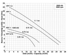 Paslanmaz pompa  PPT 1  trifaze 304 / 1400 devir