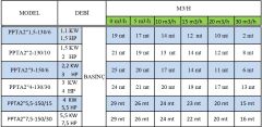 Paslanmaz pompa PPTA2''  2 trifaze açık fanlı 304 paslanmaz