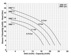 Pompa DM2 -2 monafaze pompa