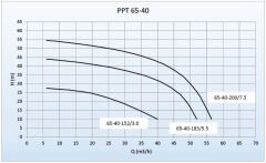 Paslanmaz pompa PPT65- 40-183- 5,5 kw flanşlı