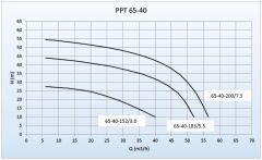 Paslanmaz pompa PPT65 - 40 - 200/ 7,5kw flanşlı