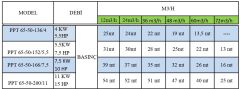 Paslanmaz pompa PPT65-50-136/4 kw flanşlı