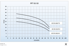 Paslanmaz pompa  PPT65-50-152/5,5 kw flanşlı