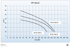 Paslanmaz pompa  PPT80-65-168/11 kw flanşlı