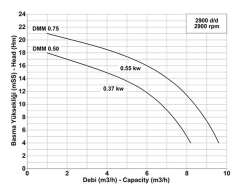 Pompa DMM 0,75