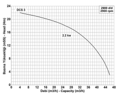Pompa DCS 3 Monafaze pompa