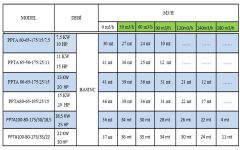 Paslanmaz PPTA 65-50-175/25/11 Açık  Fanlı Flanşlı Pompa