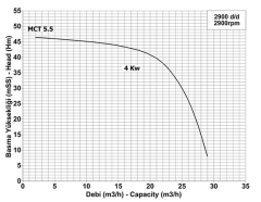 Pompa MCT 5,5  Trifaze  Pompa ( 380 volt )