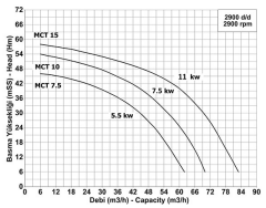 Pompa MCT 10  Trifaze  Pompa ( 380 volt )