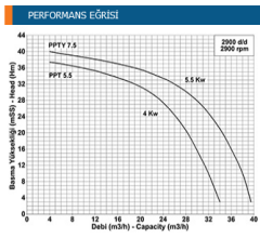 Paslanmaz pompa PPT 7,5 trifaze 304 paslanmaz